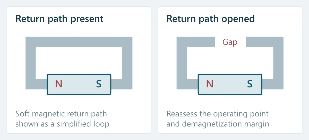 A simplified magnet with an intact return path compared with an opened return path