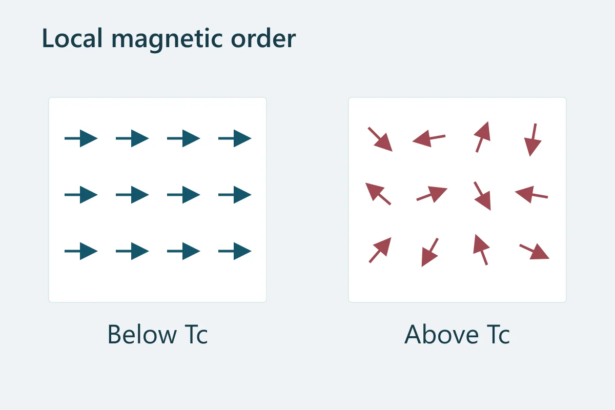 Ordered local magnetic moments below Curie temperature and disordered moments above it