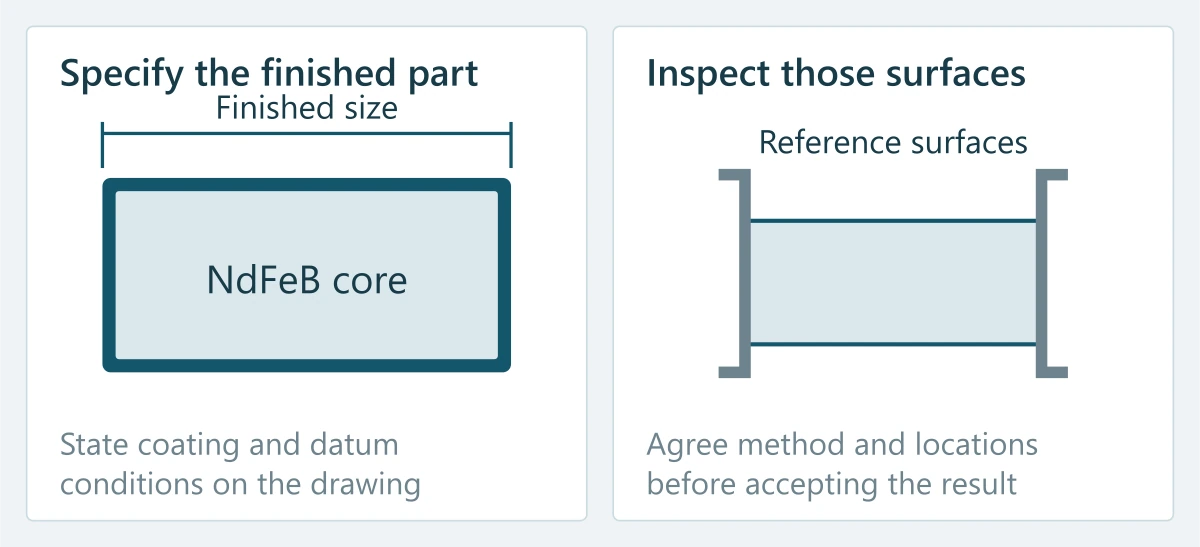 Finished coated surfaces on a drawing compared with the same inspection reference surfaces