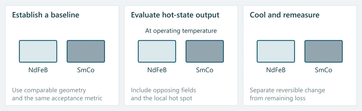 Baseline, hot-state evaluation and remeasurement after cooling for NdFeB and SmCo candidates