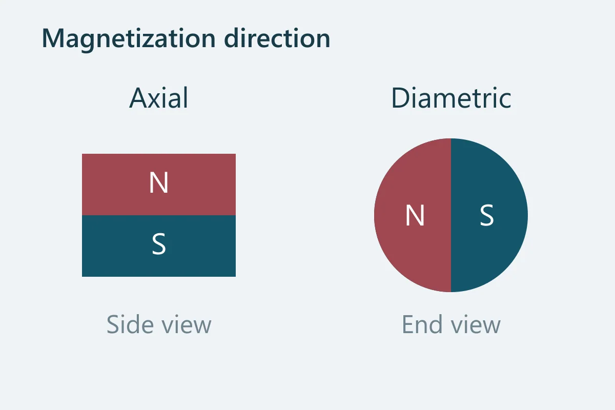Axial magnetization in side view and diametric magnetization in end view with north and south pole regions