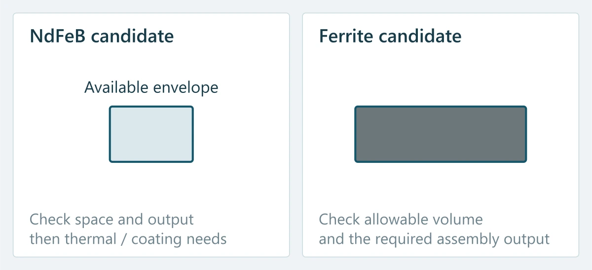 NdFeB and ferrite candidates assessed against the available design envelope and required output