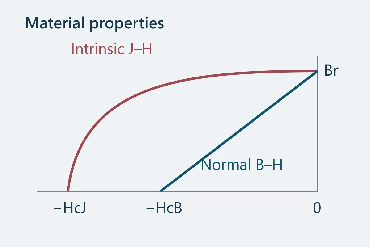 Conceptual normal B–H and intrinsic J–H curves identifying Br, HcB and HcJ