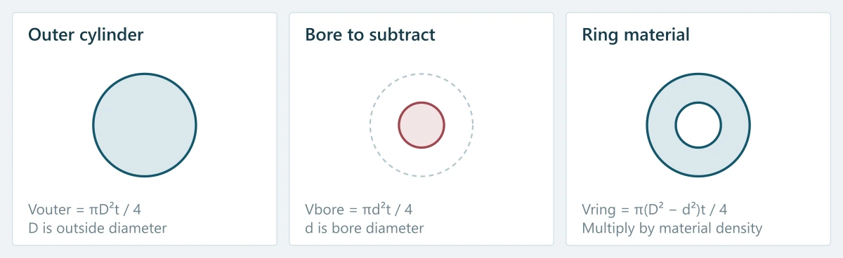 Ring volume decomposed into an outer cylinder minus the bore cylinder
