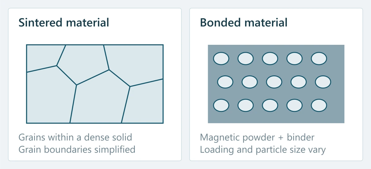 Sintered grain structure compared conceptually with magnetic powder in a nonmagnetic binder