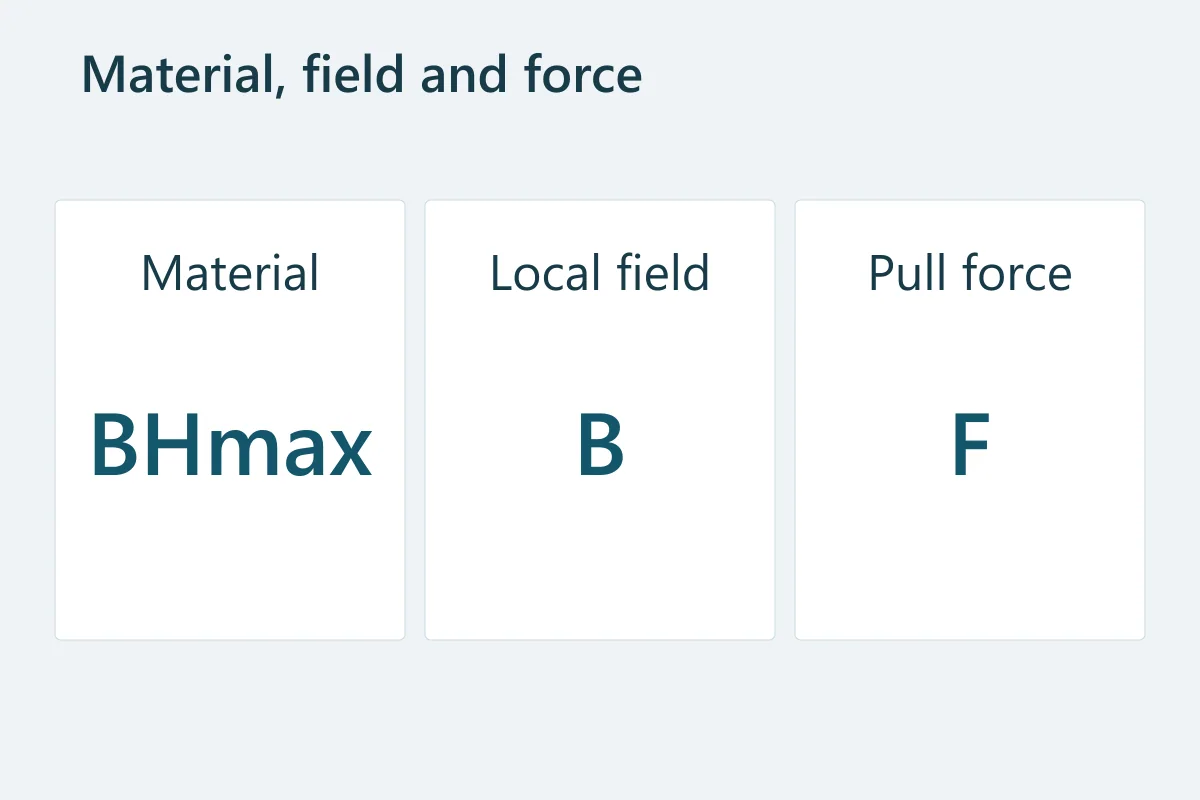 Three separate strength metrics: material energy product, local magnetic field and pull force