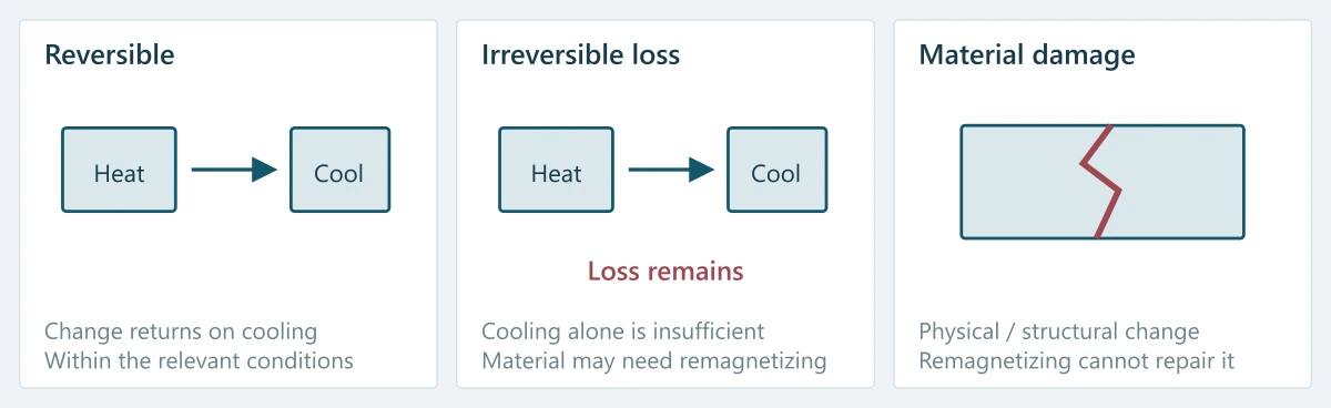 Three thermal-change categories: reversible change, irreversible loss and physical material damage